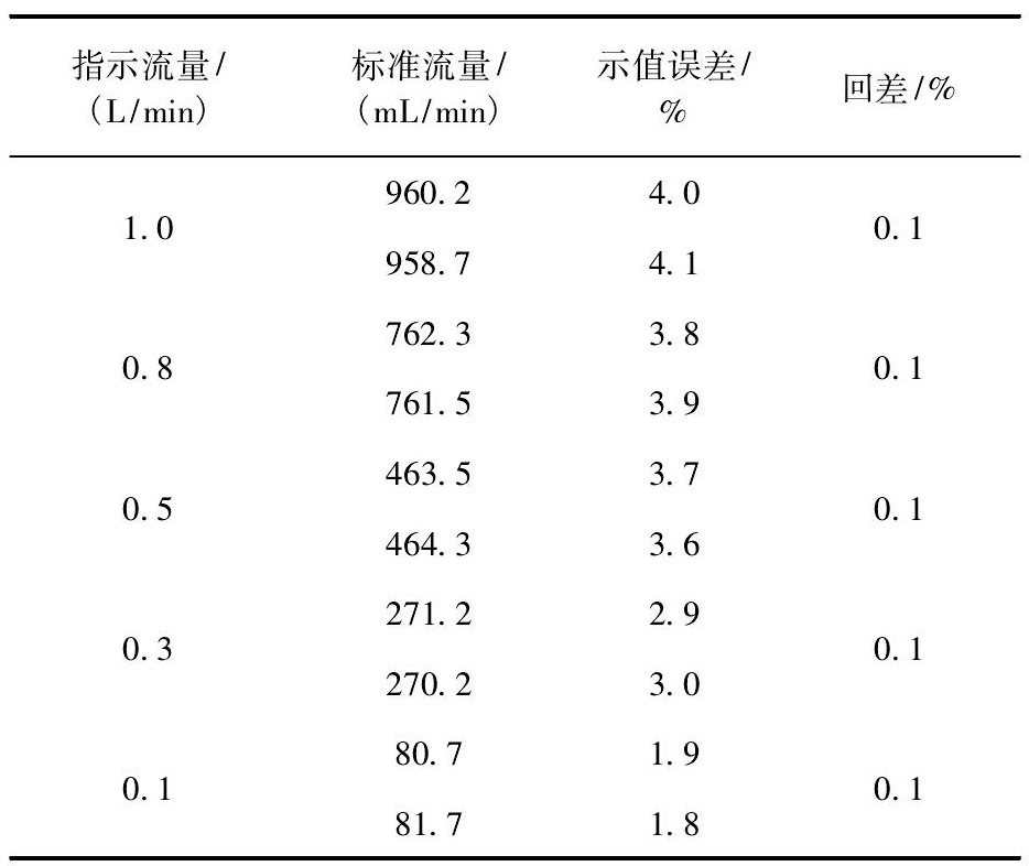表2 不考慮額飽和蒸汽壓補償的檢定數據